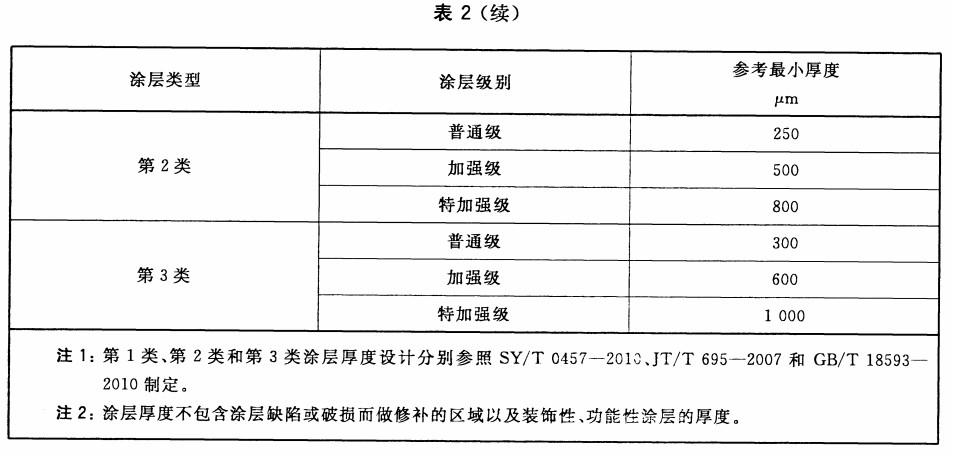 GB/T 31361-2015無溶劑環(huán)氧液體涂料的防腐蝕涂裝-表2(續(xù)) GB/T 31361-2015無溶劑環(huán)氧液體涂料的防腐蝕涂裝-表2(續(xù))