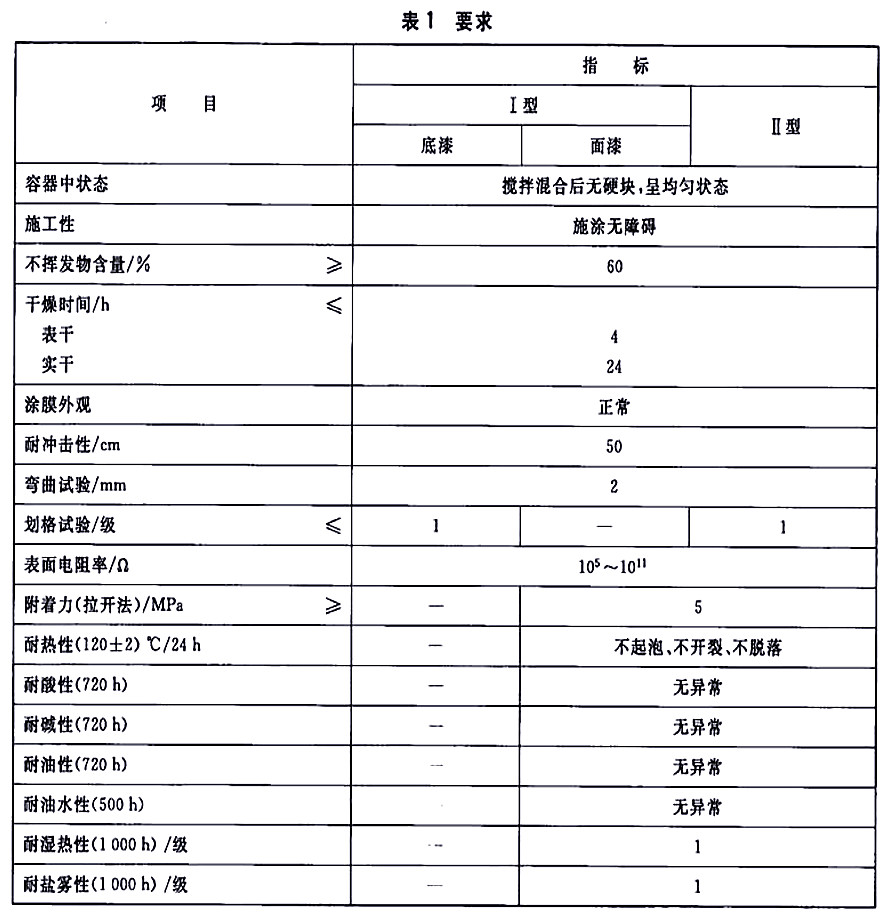 HG/T 4569-2013石油及石油產品儲運設備用導靜電涂料-表1要求 HG/T 4569-2013石油及石油產品儲運設備用導靜電涂料-表1要求